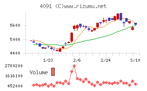 日本酸素ホールディングス