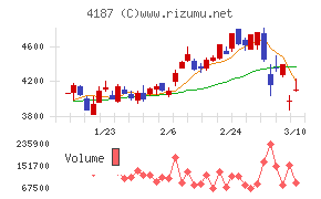 大阪有機化学工業