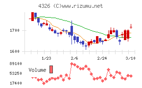インテージホールディングス