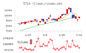 ＤＯＷＡホールディングス