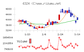 ハーモニック・ドライブ・システムズ