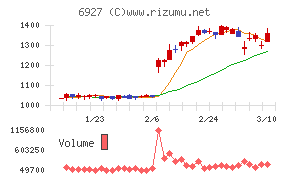ヘリオス　テクノ　ホールディング