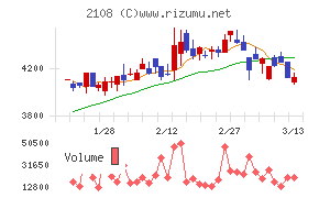 日本甜菜製糖チャート