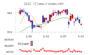 塩水港精糖チャート