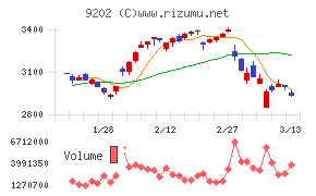 ＡＮＡホールディングス
