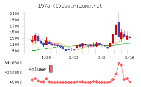 グリーンモンスターチャート