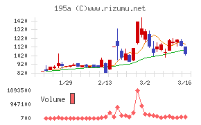 MUSCAT GROUPチャート