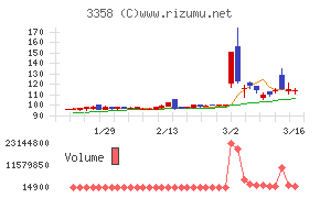 Trailhead Global Holdingsチャート
