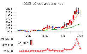 サンコールチャート