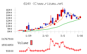 旭ダイヤモンド工業チャート