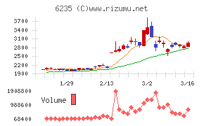 オプトランチャート