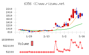 日本ギア工業チャート