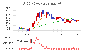 ヒーハイストチャート