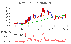 宮入バルブ製作所チャート