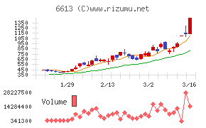 QDレーザチャート