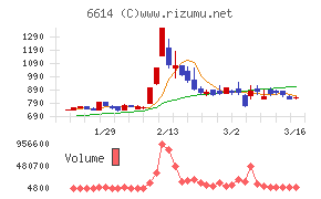 シキノハイテックチャート