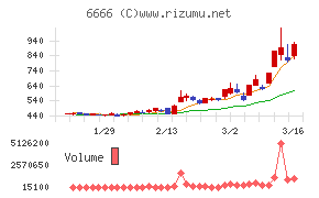 リバーエレテックチャート