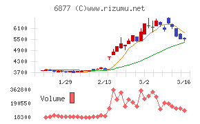 OBARA GROUPチャート