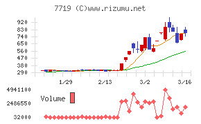 東京衡機チャート
