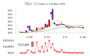 クロスフォーチャート