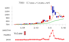 重松製作所チャート