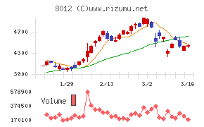 長瀬産業