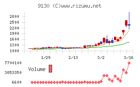 共栄タンカーチャート