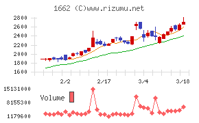 石油資源開発