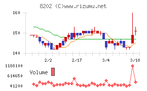 ラオックスホールディングス