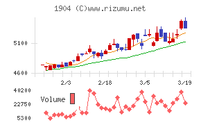 大成温調