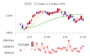 日清製粉グループ本社
