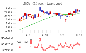 キオクシアホールディングスチャート