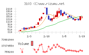 ユニチカチャート
