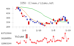 メタプラネットチャート