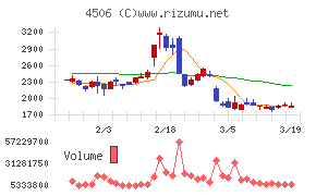住友ファーマチャート