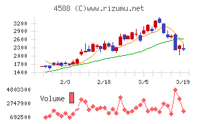 オンコリスバイオファーマチャート