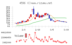 窪田製薬ホールディングスチャート