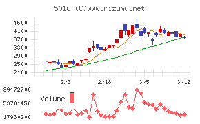 ＪＸ金属チャート
