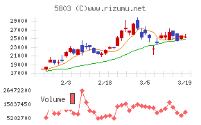 フジクラチャート
