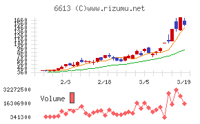 ＱＤレーザチャート
