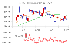 アドバンテストチャート