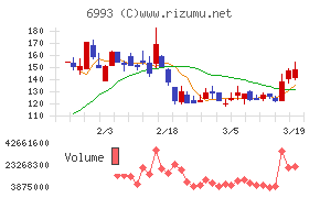 大黒屋ホールディングスチャート