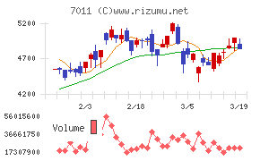 三菱重工業チャート