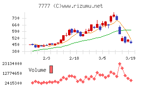 スリー・ディー・マトリックスチャート