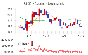 Ｂｉｔｃｏｉｎ　Ｊａｐａｎチャート