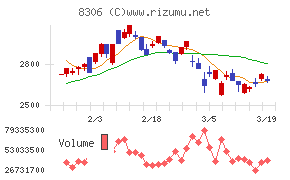 三菱ＵＦＪフィナンシャル・グループチャート