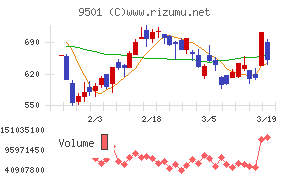 東京電力ホールディングスチャート