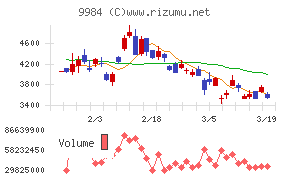 ソフトバンクグループチャート