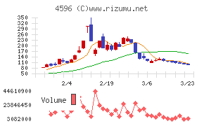 窪田製薬ホールディングス