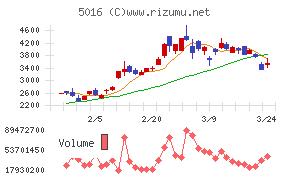 ＪＸ金属
